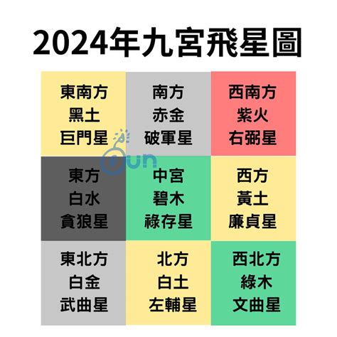 2024 九宫飞星|【2024年九宮飛星圖＋風水擺位】